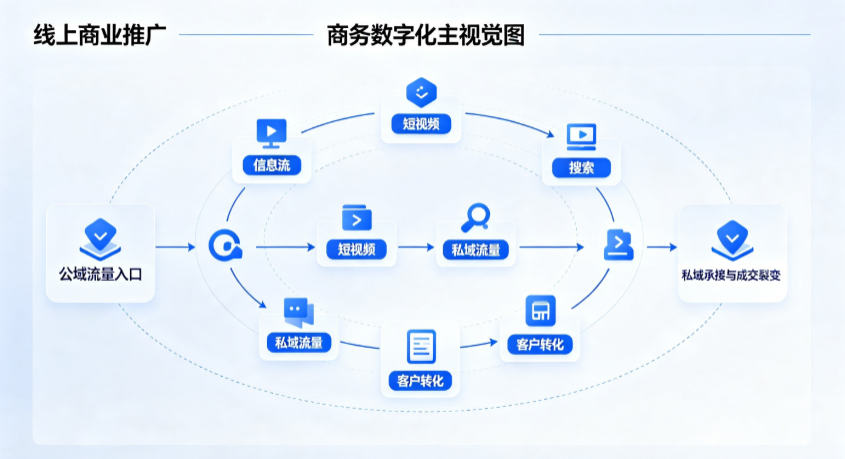 花垣县线上商业推广怎么做？全域流量闭环搭建与低成本转化实战指南